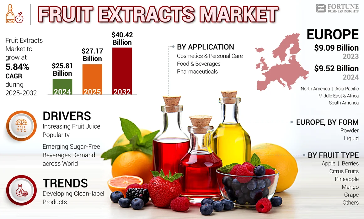 Fruit Extracts Market